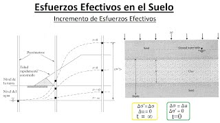 Incremento de Esfuerzos Efectivos  Mecánica de Suelos I [upl. by Nalla]