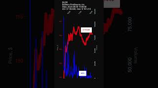 BLDR Builders FirstSource Inc 20240806 stock prices dynamics stock of the day BLDR [upl. by Aisaim]