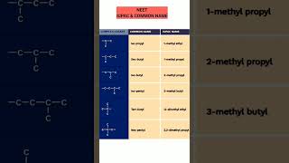 neet organic iupac nomenclature and common name short shot questions [upl. by Aryamo]