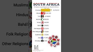 Religion Population in South Africa🇿🇦 1900 to 2100  Religious Population Growth  Data Player [upl. by Hamburger]