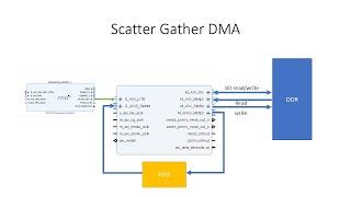 Scatter Gather DMA part1 [upl. by Butch]