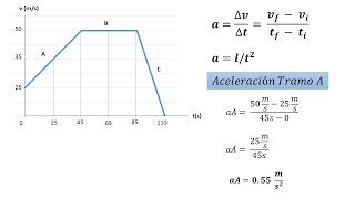 Ejercicio de Aceleración y Desplazamiento Gráfico Velocidad vs Tiempo [upl. by Tai]