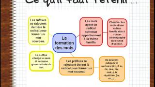 Famille de mots préfixes et suffixes [upl. by Ambros]