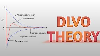 DLVO THEORY [upl. by Worthington]