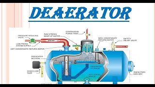 Deaerator Working Principle and Importance [upl. by Brod]