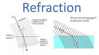 GCSE Physics Waves in a ripple tanks [upl. by Neirol]