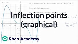 Inflection points graphical  AP Calculus AB  Khan Academy [upl. by Natassia]