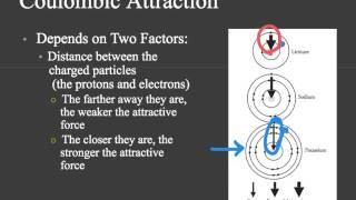 Coulombic Attraction [upl. by Annaed327]