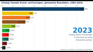 Verkiezingen voor de Tweede Kamer uitslagen 19942023 voor de gemeente Roerdalen [upl. by Calia]