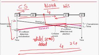 CSMA CD Carrier Sense Multiple Access Collision Detection [upl. by Omoj]