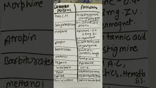 Common drugs with antidotesbscnursing pharmacology easy nursingpharmacy abvmushorts [upl. by Yrffoeg]