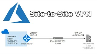 Azure Site to Site VPN  AZ S2S VPN  Vnet gatewaySubnet Gateway  Local Network Gateway  Routing [upl. by Attenat47]