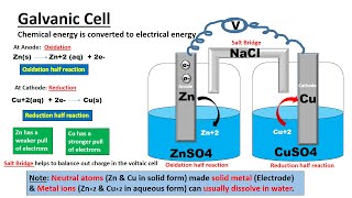 Galvanic cell or Voltaic cell Definition Construction and Working  Galvanic Cell Animation Video [upl. by Gelb474]