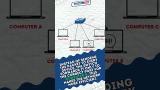 🖧Switching in Networking Quick Overview [upl. by Ramgad]