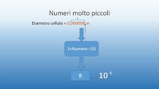 Notazione scientifica e ordine di grandezza [upl. by Alessandro]