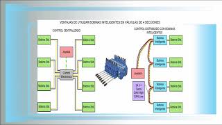 Sistema de control distribuido [upl. by Moina]