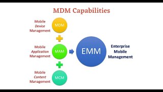 MDMEMM Capabilities AirWatch amp Intune [upl. by Garner142]