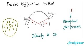 Determining Crystal Structures  Powder Diffraction DebyeScherrer Rotating Crystal Method [upl. by Asaph981]