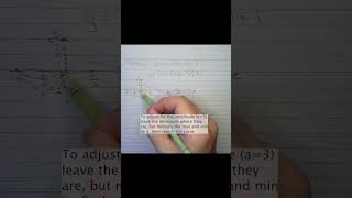 How do I sketch a sine function by hand maths trigonometry curve sketch graph [upl. by Marva]