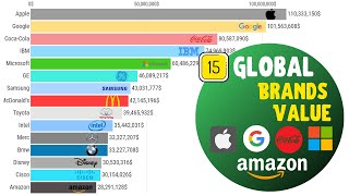 Top 15 Most Valuable Companies In The World 2000  2019 [upl. by Esined]