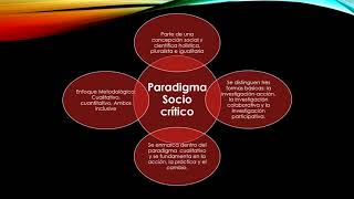 Análisis comparativo del paradigma positivista interpretativo y sociocrítico [upl. by Ssilb841]