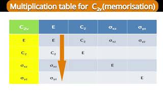 Multiplication table C2v only for memorisation  By AJIT KANSHIDE BHARATIYA [upl. by Lotsirhc]