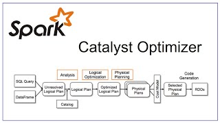 Catalyst Optimizer In Spark SQL  Spark Interview questions  Bigdata FAQ [upl. by Attelliw]