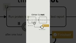 Managing Task Timeouts with BPMN Interrupting Timer Events [upl. by Adihahs]