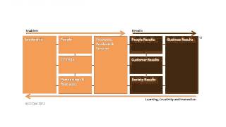 EFQM Excellence Model 2013 [upl. by Yattirb]