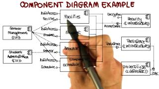 UML Structural Diagrams Component Diagram  Georgia Tech  Software Development Process [upl. by Hadik]