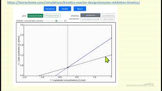 Enzyme Inhibition Kinetics Interactive Simulation [upl. by Egon]