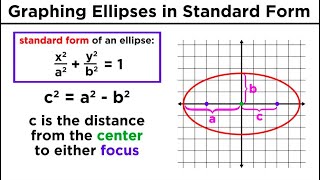 Graphing Conic Sections Part 2 Ellipses [upl. by Amberly469]