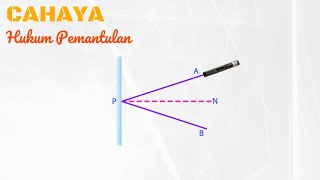 Animasi Hukum Pemantulan Cahaya ALAT OPTIK Episode 1 [upl. by Nassir759]