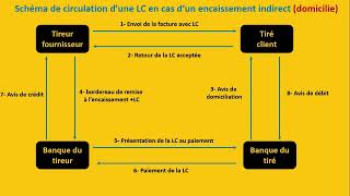 Comptabilité générale  Remise à lencaissement [upl. by Ziwot]