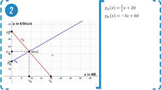 Lineare Funktionen  Marktpreistheorie amp Marktgleichgewicht  Zeichnen und Beschriften  Übung 2 [upl. by Akfir]