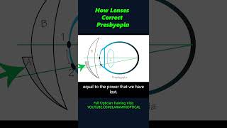 How lenses correct Presbyopia [upl. by Wilfrid682]