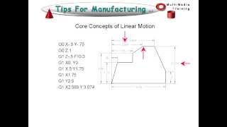 TFM  CNC GCode Programming  Intoduction to Word Address [upl. by Khorma]