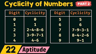 Cyclicity of Numbers Part 2 [upl. by Halvaard160]