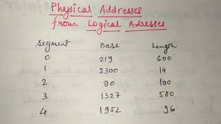 Physical Address Logical Address [upl. by Esiom]