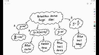 Bab 2 Matematik Tambahan Tingkatan 5 Pembezaan fungsi yaxn [upl. by Aesoh453]