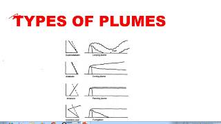 Types of Plume Air Pollution Modelling [upl. by Eelrebmyk566]