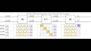 Grovers diffusion operator Invert around the average [upl. by Shaikh]