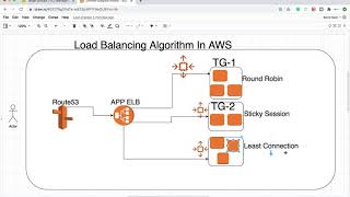 Interview Question  How to select Load Balancing Algorithm for AWS ELB [upl. by Nyssa]