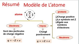 résumé completmodèle de latometronccommun [upl. by Lissie106]