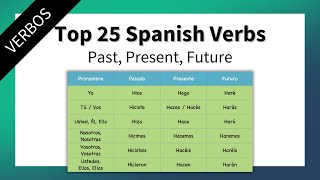 25 MOST IMPORTANT Spanish Verbs Past Present Future [upl. by Sukramed743]