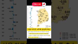 전국 아파트 주간 가격 동향 보고서 서울 아파트 상승 폭 축소 [upl. by Isaacs579]