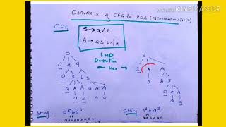 Logic of CFG to PDA conversion  lecture121 toc [upl. by Ina]