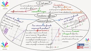 la fonction affine  3AC  الداللة التالفية  الجزء 1 [upl. by Ydarb926]