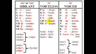 The Pronunciation of Final – S [upl. by Moclam414]