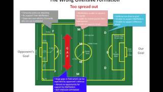 Strategies for 343 Soccer Formation [upl. by Maggee796]